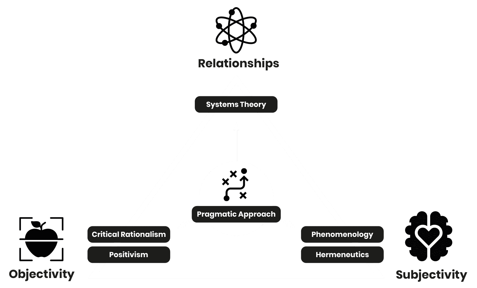 Relationships, objectivity and subjectivity around a pragmatic approach