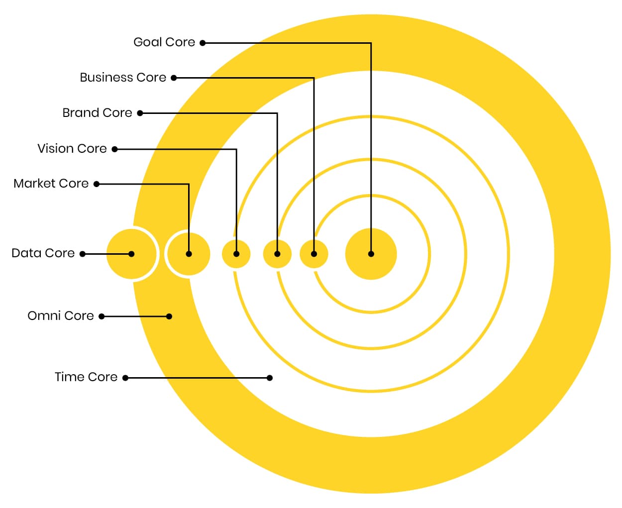 The Omnigoal framework